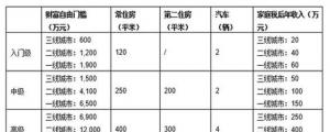 入门级1900万元！你离财富自由有多远？